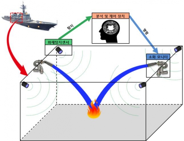 기계연 자율형 초동진압용 소화체계 개발 성공
