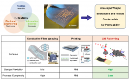 [KIMM Press Release] Multimodal graphene-based e-textiles for the realization of customized e-textiles have been developed for the first time in the world
