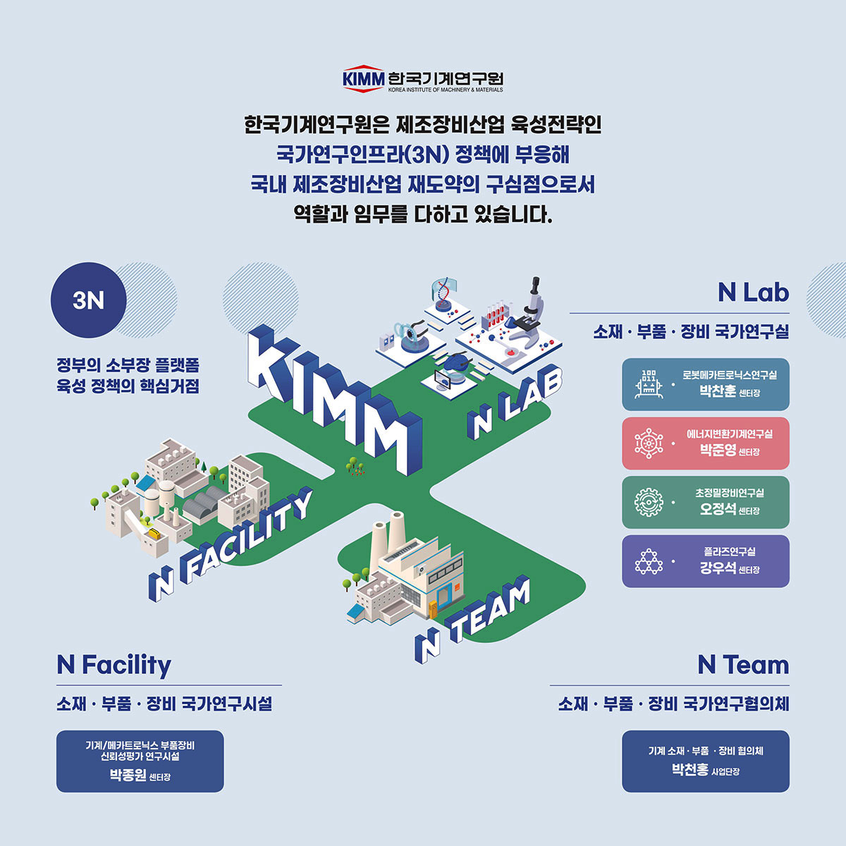 KIMM 한국기계연구원. 한국기계연구원은 제조장비산업 육성전략인 국가연구인프라(3N)정책에 부응해 국내 제조장비산업 재도약의 구심점으로서 역할과 임무를 다하고 있습니다. 정부의 소부장 플랫폼 육성 정책의 핵심거점(3n). N Facility(소재·부품·장비 국가연구시설):기계/메카트로닉스 부품장비 신뢰성평가 연구시설 박종원 센터장. N Lab(소재·부품·장비 국가연구실):로봇메카트로닉스연구실 박찬훈 센터장,에너지변환기계연구실 박준영 센터장,초정밀장비연구실 오정석 센터장,플라즈연구실 강우석 센터장.N Team(소재·부품·장비 국가연구협의체):기계 소재·부품·장비 협의체 박천홍 사업단장