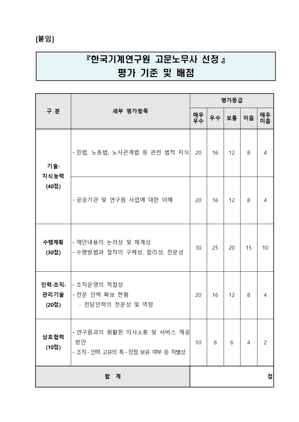    [붙임]   『한국기계연구원 고문노무사 선정』   평가 기준 및 배점   구분 세부 평가항목 평가등급 매우 우수 보통 미흡 우수 매우미흡   기술지식능력(40점)・민법, 노동법, 노사관계법 등 관련 법적 지식 20 16 12 8 4   공공기관 및 연구원 사업에 대한 이해 20 16 12 8 4    수행계획 (30점) 제안내용의 논리성 및 체계성  수행방법과 절차의 구체성, 합리성, 전문성 30 25 20 15 10    인력·조직·관리기술 조직운영의 적절성 전문 인력 확보 현황 -전담인력의 전문성 및 역량 10 8 6 4 2   상호협력(10점) 연구원과의 원활한 의사소통 및 서비스 제공 방안 조직·인력 고유의 특·장점 보유 여부 등 차별성  10 8 6 4  2    합계 점   