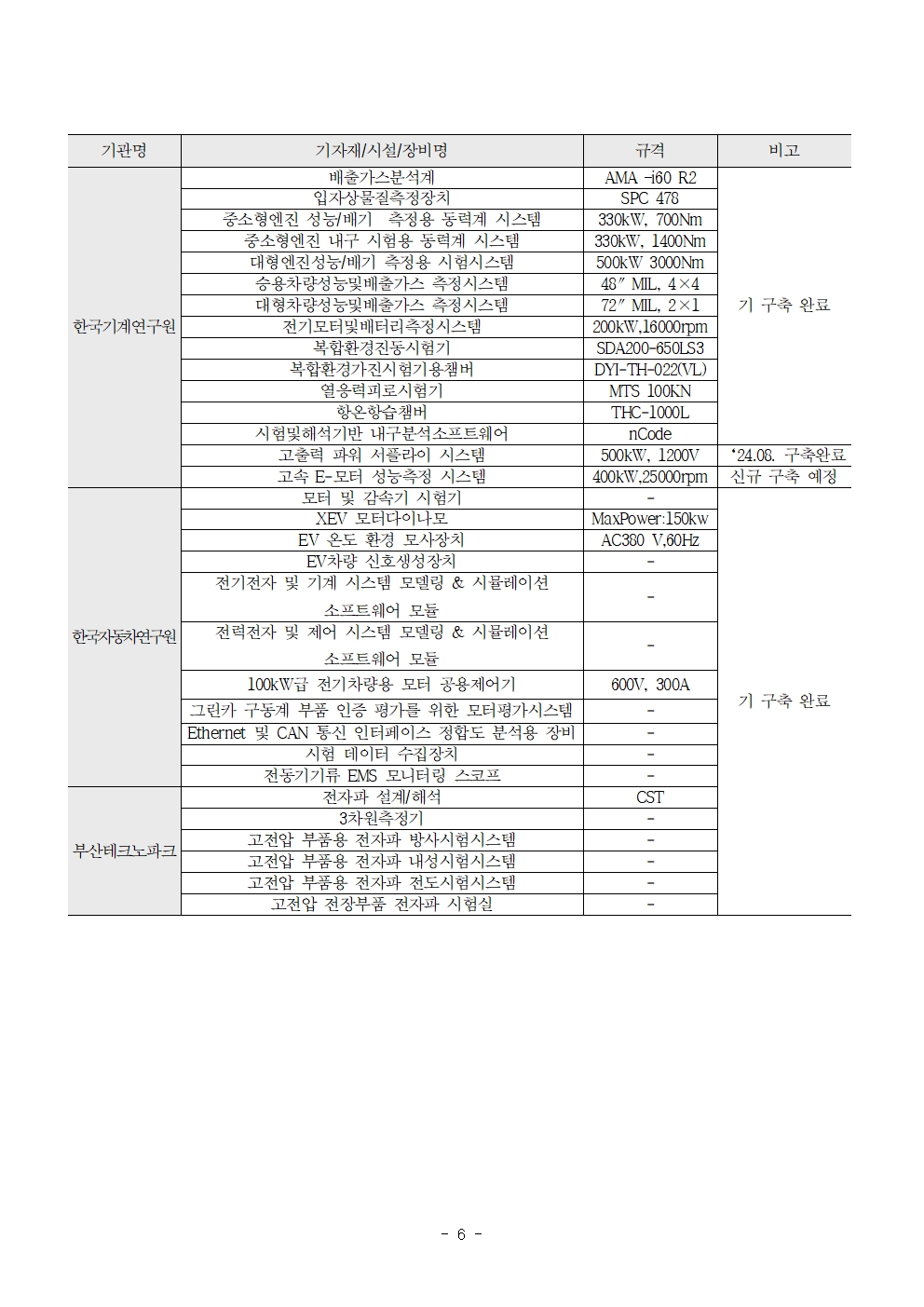 2024년 미래차 전동화부품 시험·평가·인증 및 기술지도 지원 시행공고6 - 자세한 내용은 하단참고