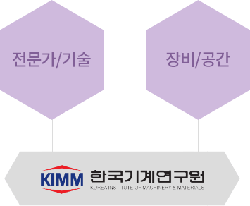 한국기계연구원 - 전문가/기술, 장비/공간