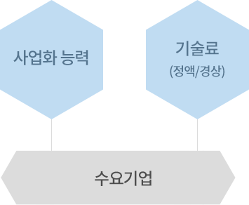 수요기업 - 사업화 능력, 기술료(정액/경상)