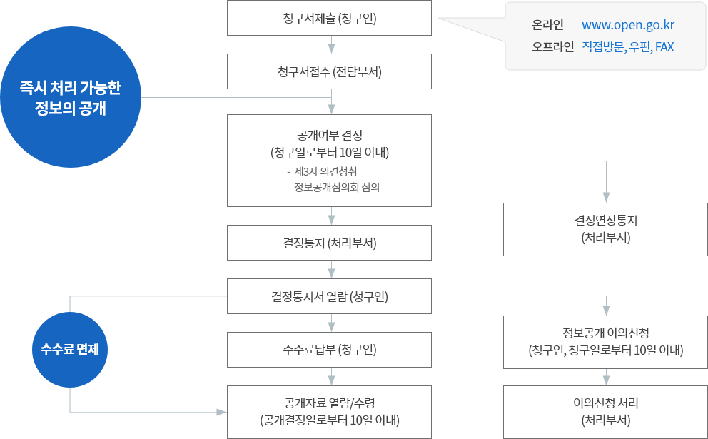 정보공개 업무처리 흐름도 - 자세한 사항은 아래내용 참조