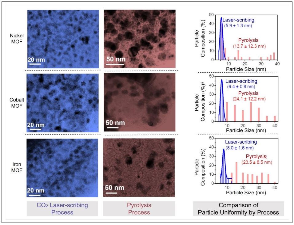 - Attachment 1: Comparison of CO₂ laser-scribing process and pyrolysis for the production of porous conductive nanoparticles (particle size and uniformity) (Image) 
