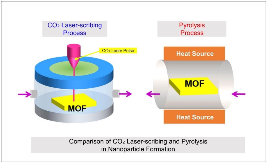 - Attachment 2: Schematic of CO₂ laser-scribing process for the production of porous conductive nanoparticles (Image) 