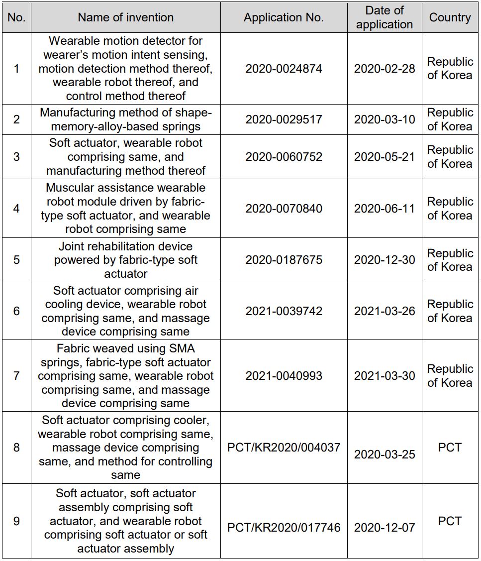 - Status of patents 