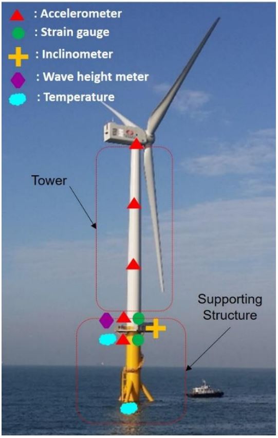 - Attachment 1: SHM system based on natural frequency of offshore wind turbine (photos) 