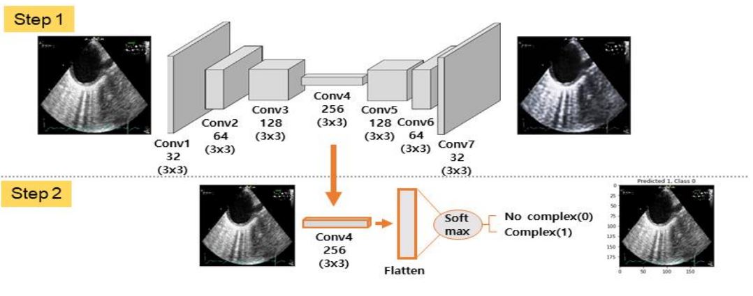 Attachment 2: Structure and Results of the Autoencoder Model (Image)