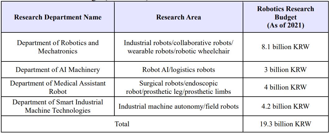 Robotics Research Budget (As of 2021) 