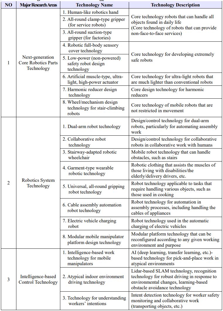 Industrial/logistics Robotics Technology 