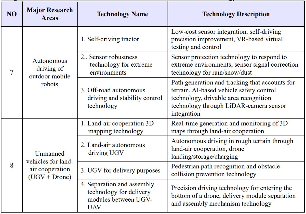 Agricultural/national defense/outdoor mobile Robotics Technology