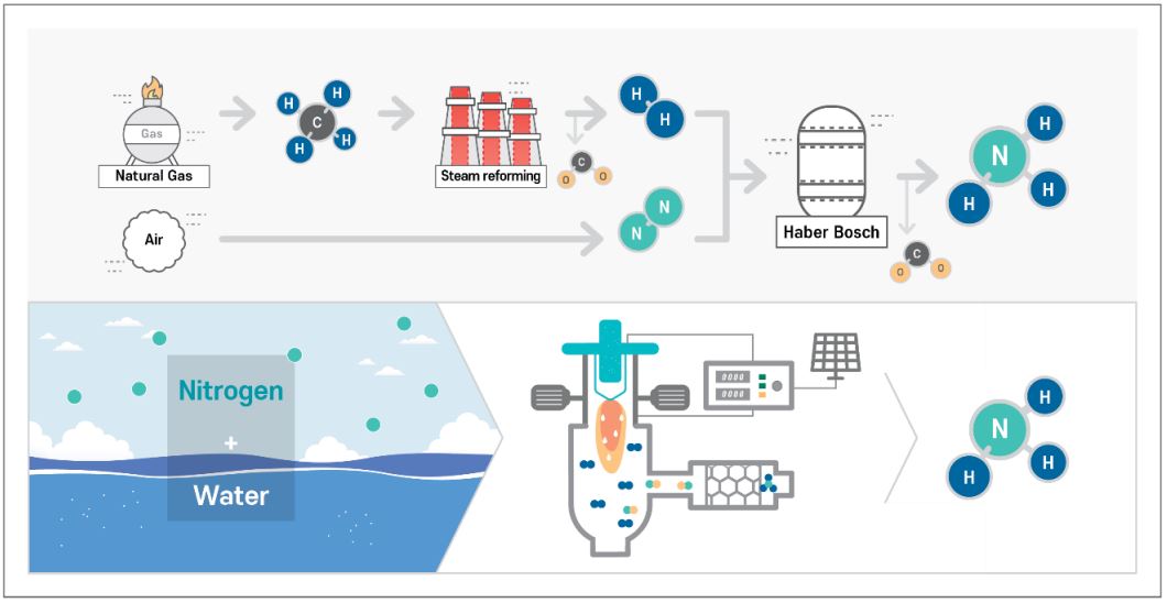  Comparison diagram for the ammonia production process (Image) (Haber-Bosch method/plasma catalyst-integrated system for green ammonia production method)