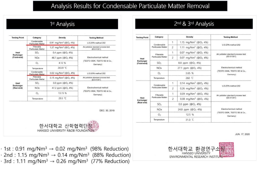 White smoke and condensable fine dust removal test results (Graph)