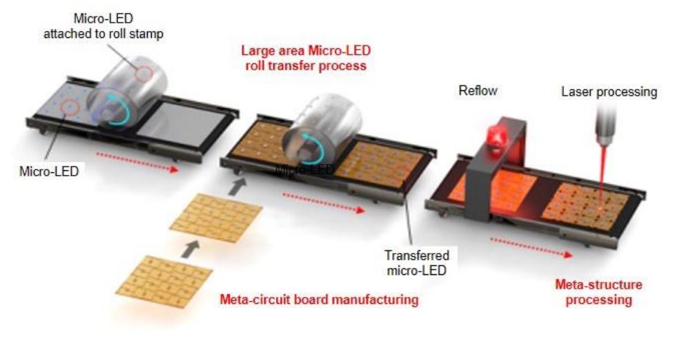 Meta-display manufacturing process diagram using micro-LED largearea transfer technology (Figure)
