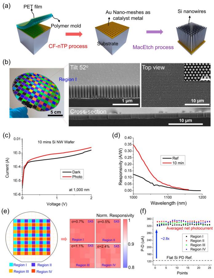 Nano-photodetector Fabricated on the 6-inch Substrate Using the Chemical-free Nanotransfer Printing Technique