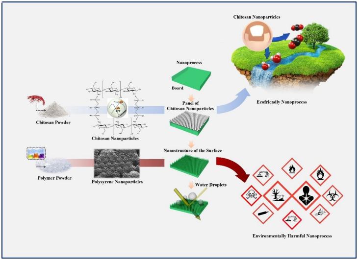 Comparison of Ecofriendly Nano-fabrication Using Chitosan and General Nano-fabrication Using Polystyrene (Picture) 